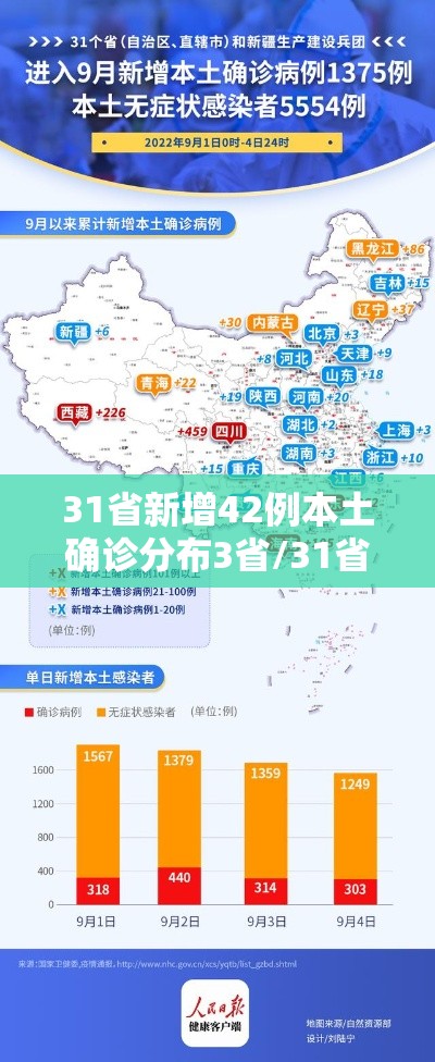 31省新增42例本土确诊分布3省/31省新增确诊54例 本土41例 31省新增42例本土确诊分布3省/31省新增确诊54例 本土41例
