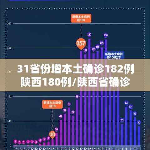 31省份增本土确诊182例陕西180例/陕西省确诊本土病例 31省份增本土确诊182例陕西180例/陕西省确诊本土病例