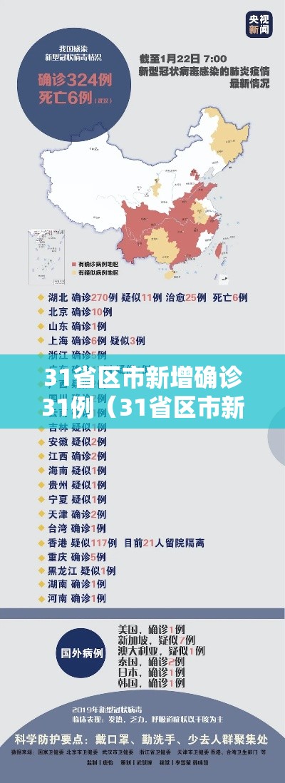 31省区市新增确诊31例(31省区市新增确诊病例31例) 31省区市新增确诊31例(31省区市新增确诊病例31例)