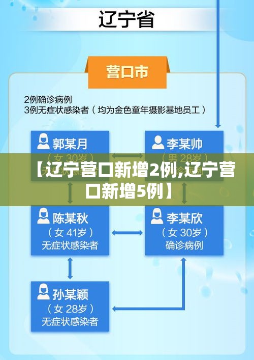 【辽宁营口新增2例,辽宁营口新增5例】 【辽宁营口新增2例,辽宁营口新增5例】