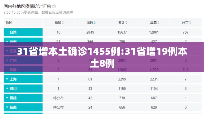 31省增本土确诊1455例:31省增19例本土8例 31省增本土确诊1455例:31省增19例本土8例