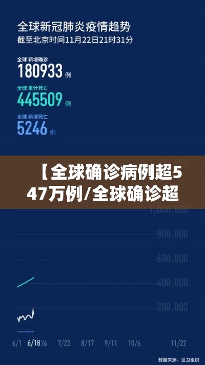 【全球确诊病例超547万例/全球确诊超1255万例】