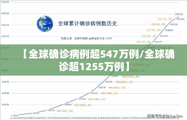 【全球确诊病例超547万例/全球确诊超1255万例】
