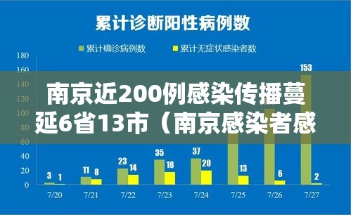 南京近200例感染传播蔓延6省13市（南京感染者感染者已达41人）