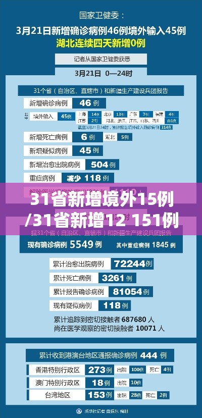 31省新增境外15例/31省新增12 151例