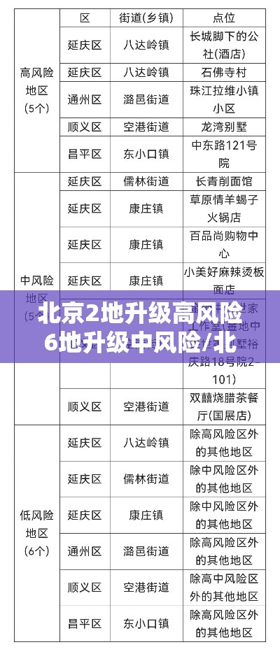 北京2地升级高风险6地升级中风险/北京高峰期区域 北京2地升级高风险6地升级中风险/北京高峰期区域