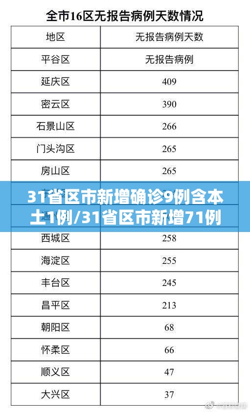 31省区市新增确诊9例含本土1例/31省区市新增71例确诊 31省区市新增确诊9例含本土1例/31省区市新增71例确诊