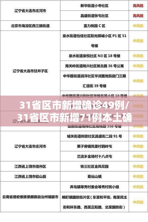 31省区市新增确诊49例/31省区市新增71例本土确诊
