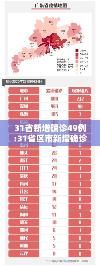 31省新增确诊49例:31省区市新增确诊144例 本土126例