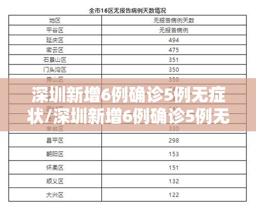 深圳新增6例确诊5例无症状/深圳新增6例确诊5例无症状感染者 深圳新增6例确诊5例无症状/深圳新增6例确诊5例无症状感染者