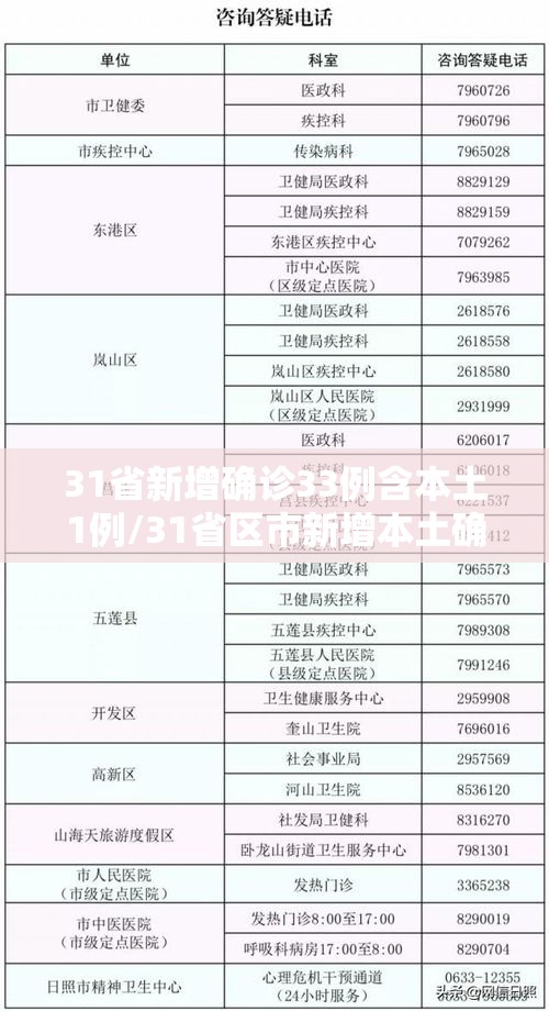 31省新增确诊33例含本土1例/31省区市新增本土确诊病例59例