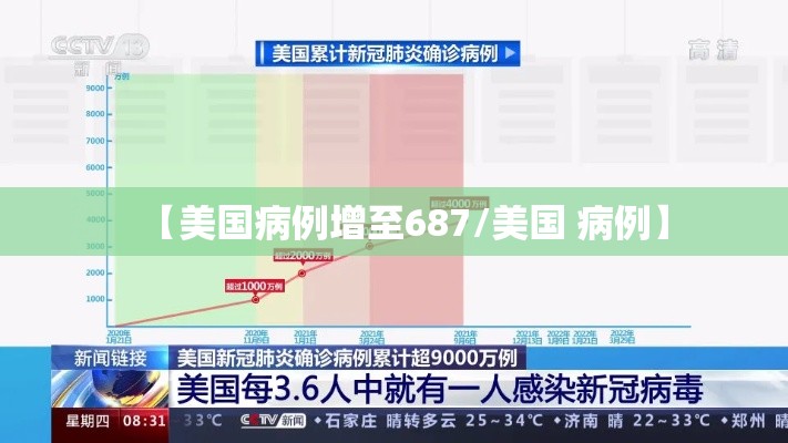 【美国病例增至687/美国 病例】