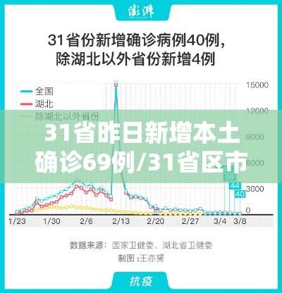 31省昨日新增本土确诊69例/31省区市新增本土确诊79例 31省昨日新增本土确诊69例/31省区市新增本土确诊79例